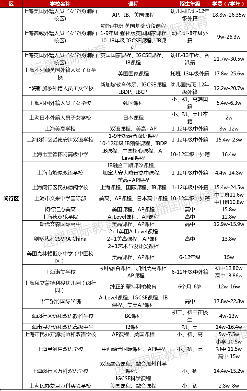 2022-2023学年上海国际化学校学费多少钱?各区学校学费盘点一览