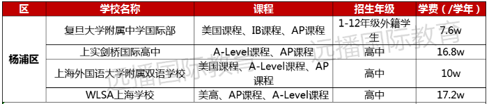 2022-2023学年上海国际化学校学费多少钱?各区学校学费盘点一览