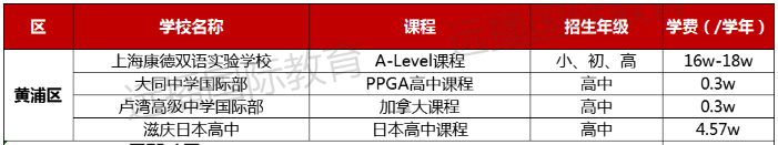 2022-2023学年上海国际化学校学费多少钱?各区学校学费盘点一览