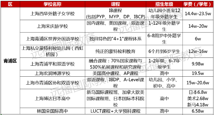 2022-2023学年上海国际化学校学费多少钱?各区学校学费盘点一览