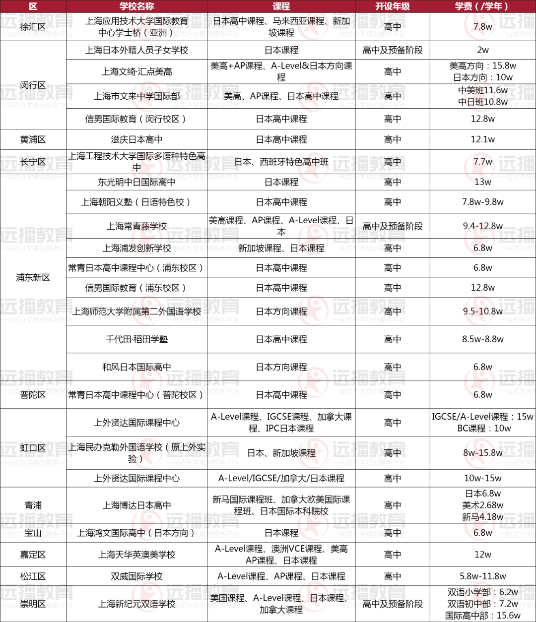 上海日本方向留学课程国际化学校盘点汇总一览，附学费参考
