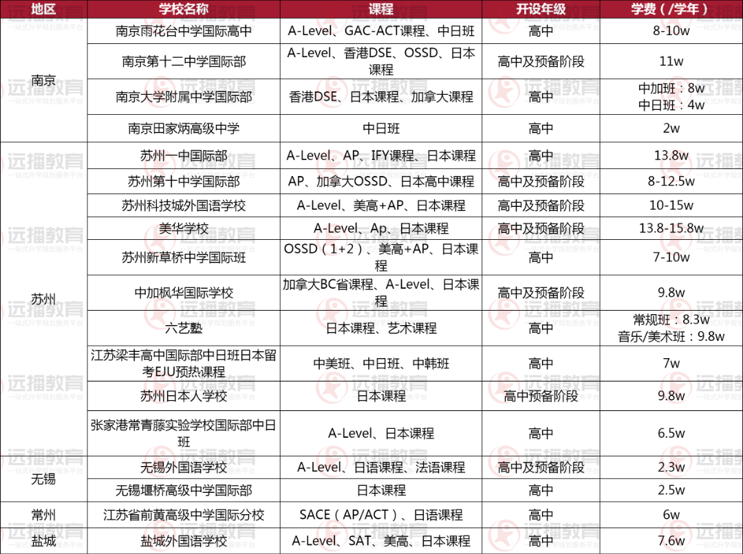 盘点!北上广深江浙众多国际化学校都开设的日本留学课程，学费亲民、成绩能打!