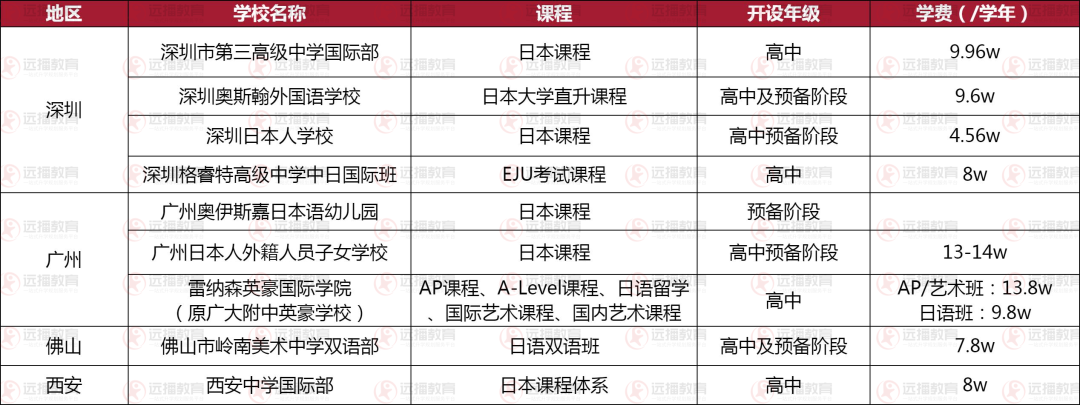 盘点!北上广深江浙众多国际化学校都开设的日本留学课程，学费亲民、成绩能打!