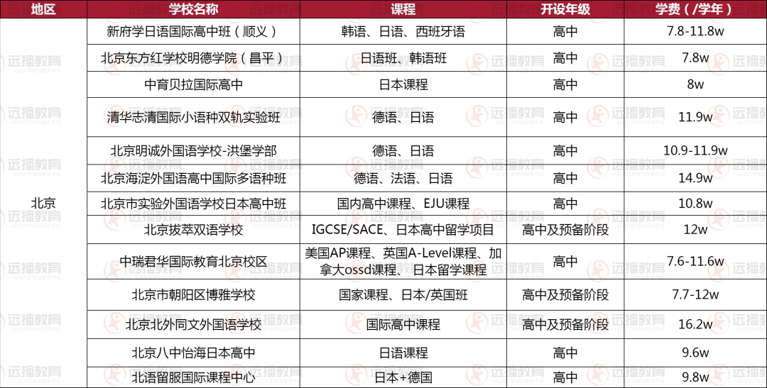 盘点!北上广深江浙众多国际化学校都开设的日本留学课程，学费亲民、成绩能打!