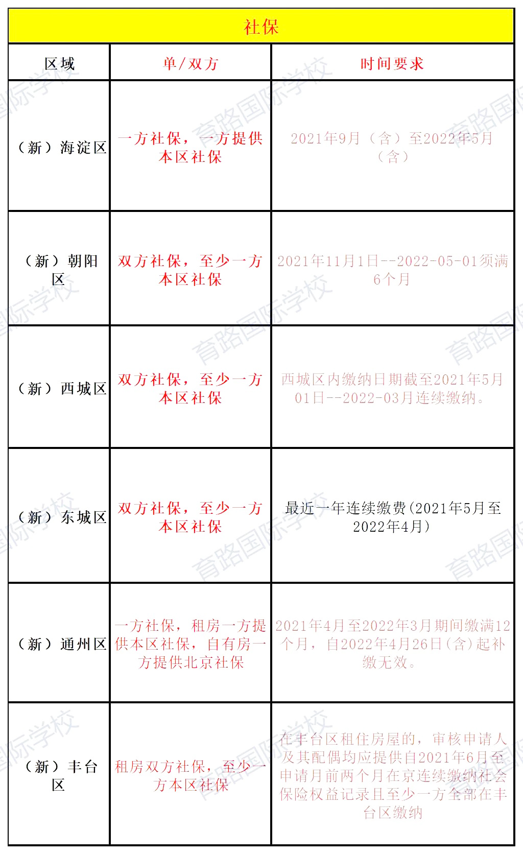 非京籍读北京国际学校需要双方社保吗?