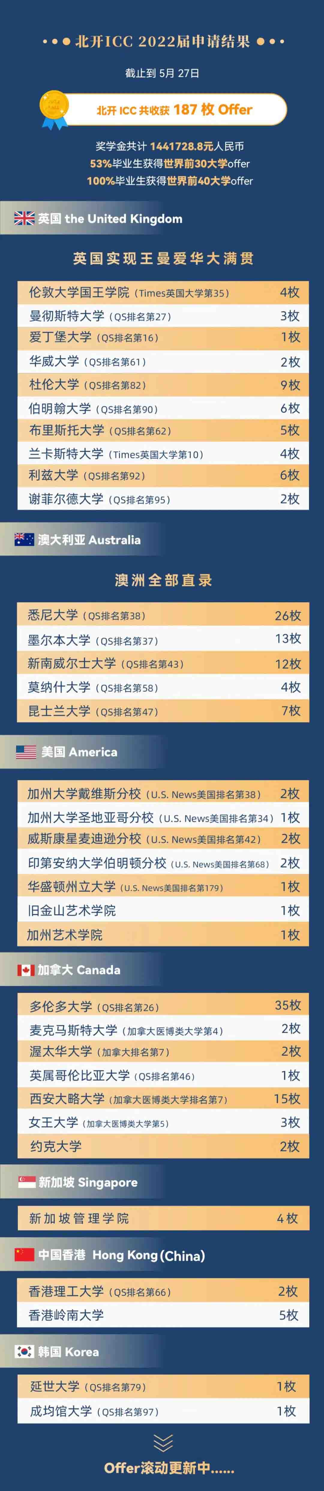 北京开放大学国际课程中心可以考国外哪些大学? _ 北京开放大学国际课程中心