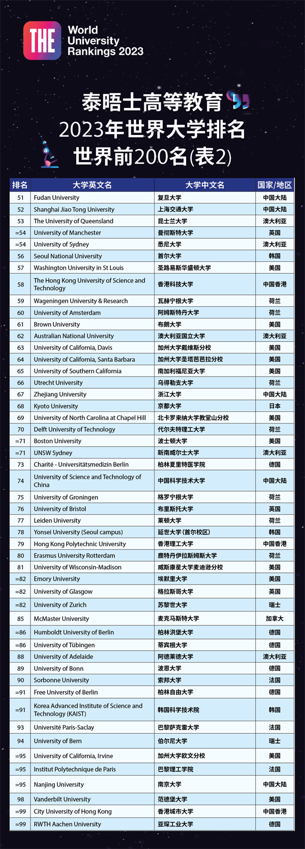 2023泰晤士世界大学排名发布！牛津榜首，清华亚洲第一