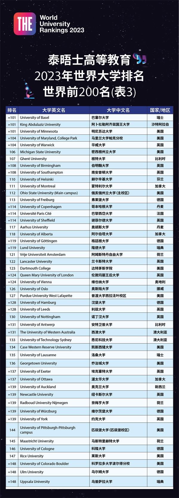 2023泰晤士世界大学排名发布！牛津榜首，清华亚洲第一