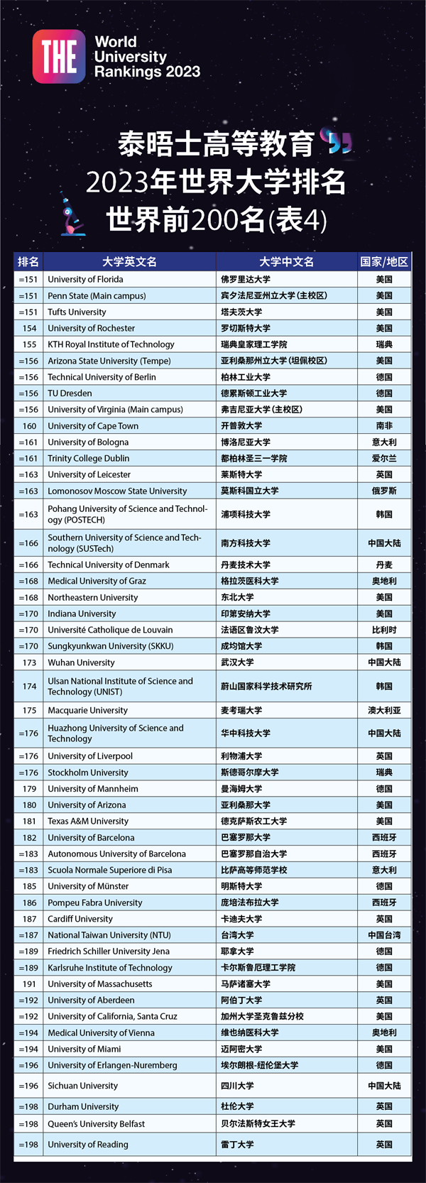 2023泰晤士世界大学排名发布！牛津榜首，清华亚洲第一