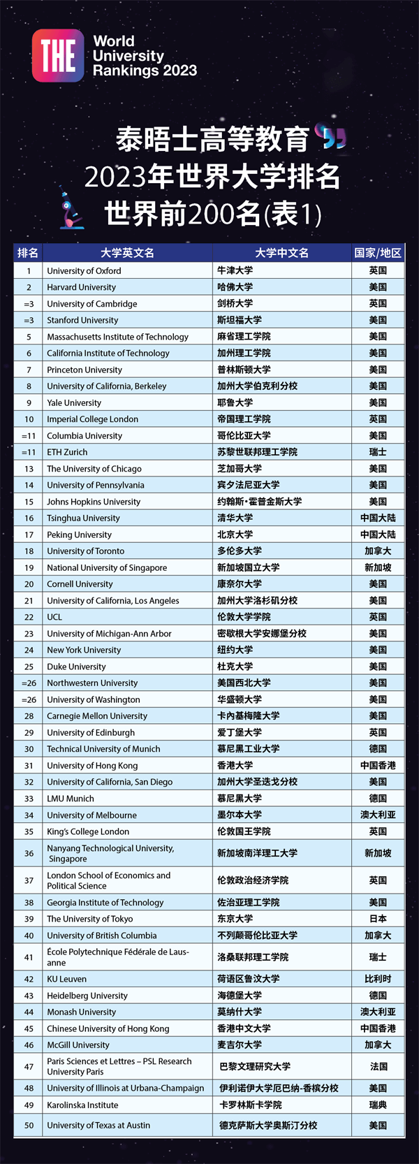2023泰晤士世界大学排名发布！牛津榜首，清华亚洲第一