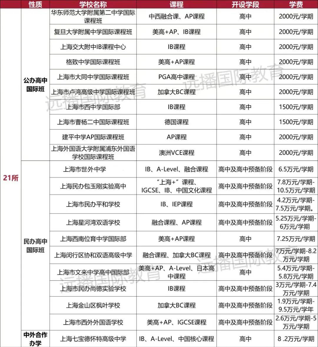 2023上海中考拉开帷幕,明年竞争或更激烈?那热门国际化学校升学成绩又如何?