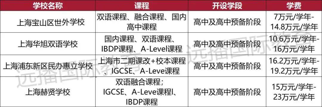 2023上海中考拉开帷幕,明年竞争或更激烈?那热门国际化学校升学成绩又如何?