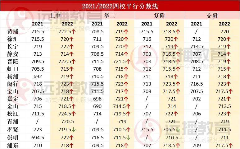 2023上海中考拉开帷幕,明年竞争或更激烈?那热门国际化学校升学成绩又如何?