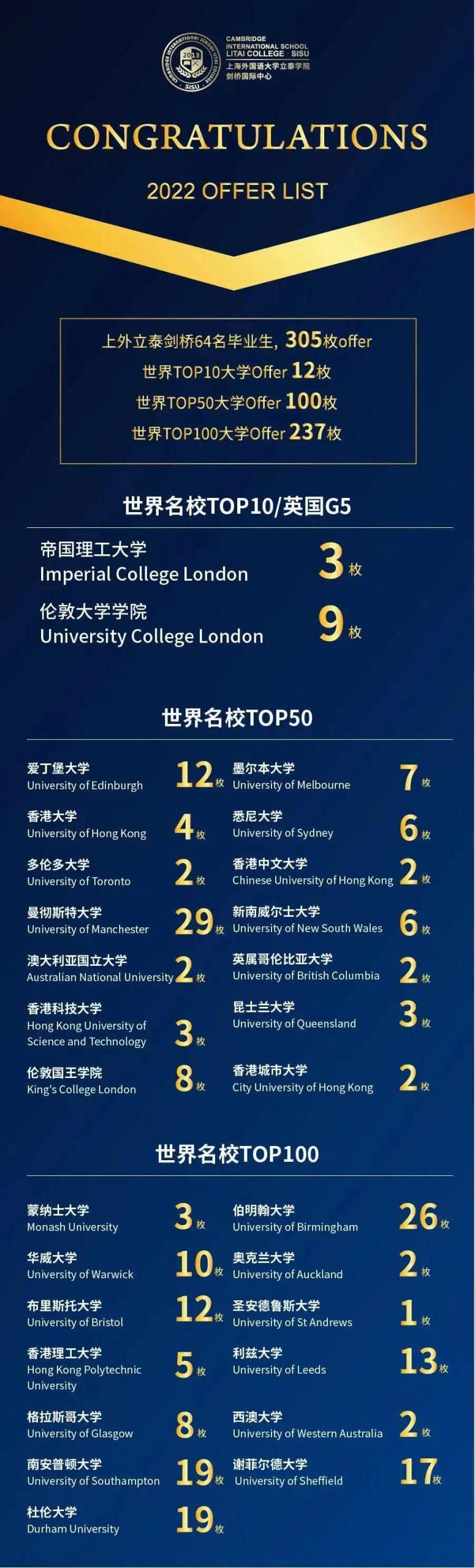上外立泰剑桥斩获2022年度关爱学生发展奖！                