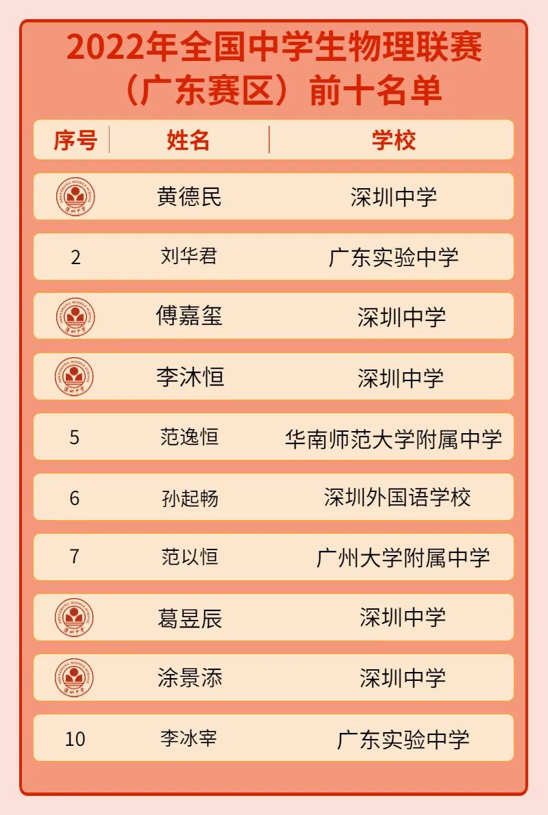 2022年全国高中数理化联赛深圳中学实现历史新突破！                
