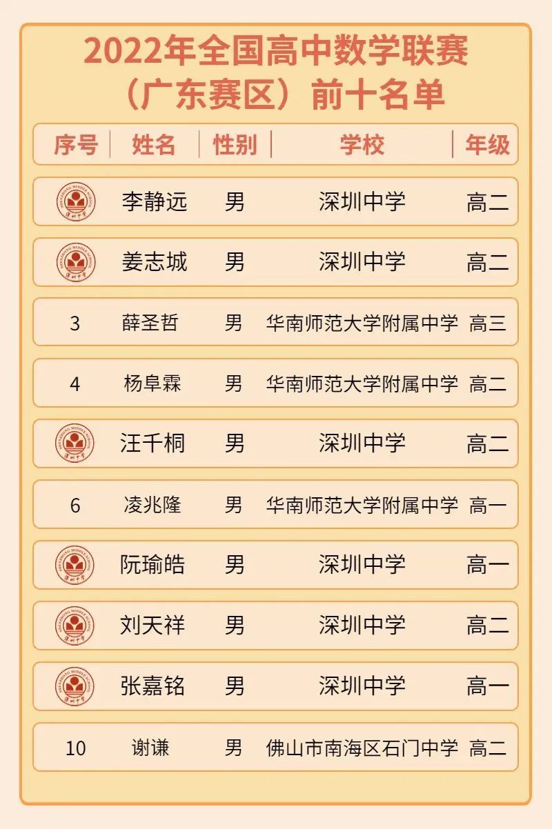 2022年全国高中数理化联赛深圳中学实现历史新突破！                