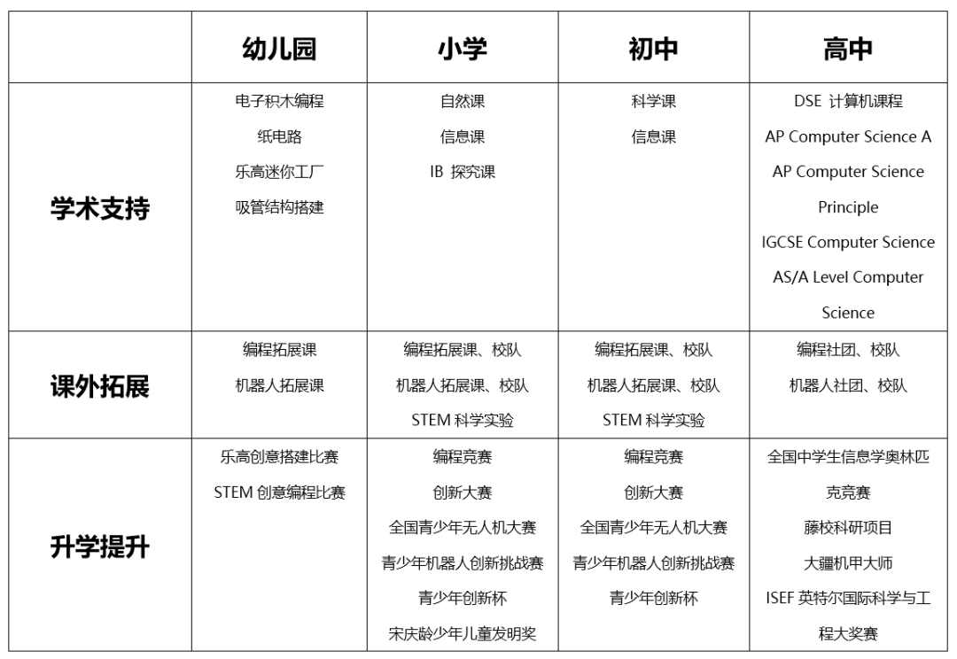 上海民办常青藤学校K12体系STEM科创实验室/科创课程升级！                