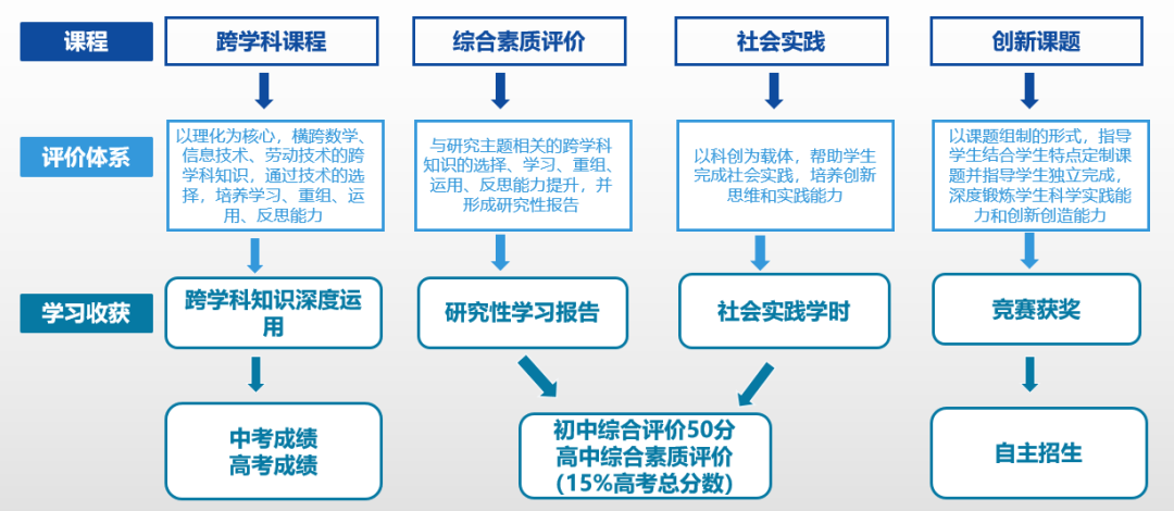上海民办常青藤学校K12体系STEM科创实验室/科创课程升级！                