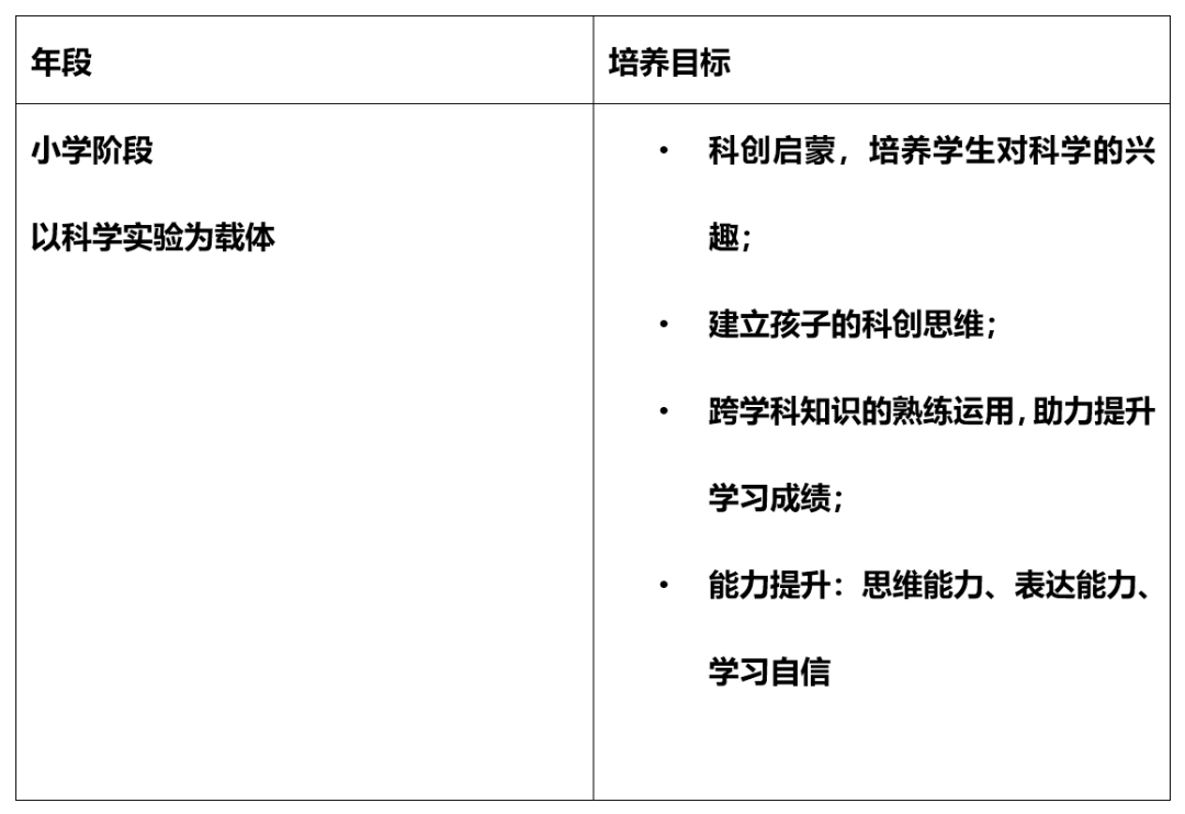 上海民办常青藤学校K12体系STEM科创实验室/科创课程升级！                