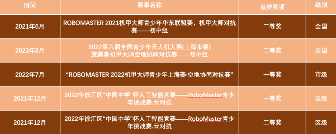 上海市西南位育中学科技月系列二：优秀机器人战队                