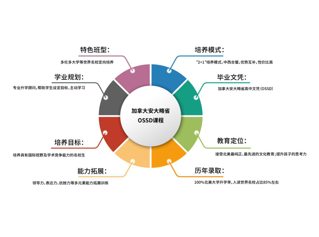 2023年上海民办位育中学加拿大安大略省OSSD课程招生简章介绍