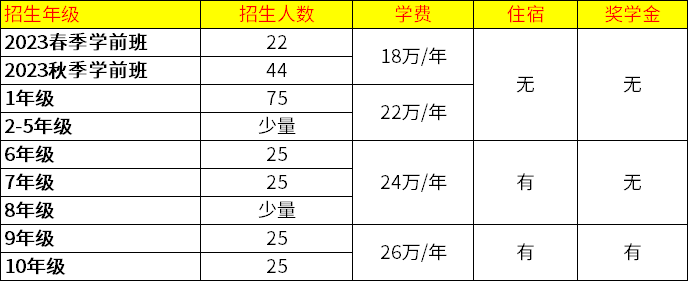 北京海淀凯文学校2023年招生计划