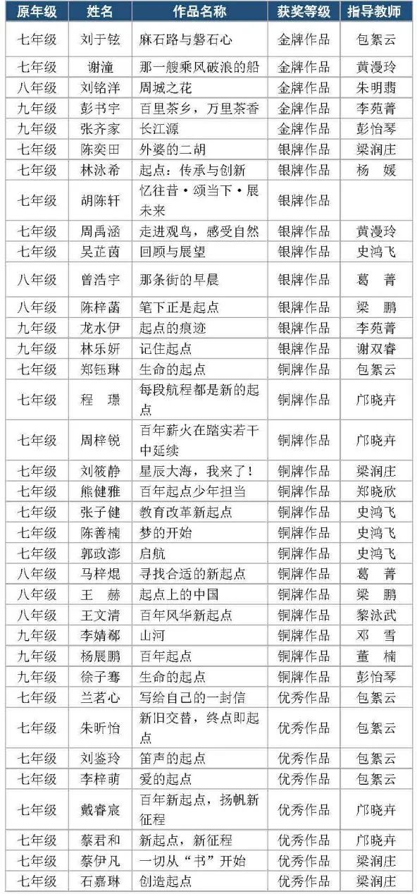 2022第24届华南师范大学附属中学语文报杯中小学生主题征文比赛（初中组别）获奖喜报                