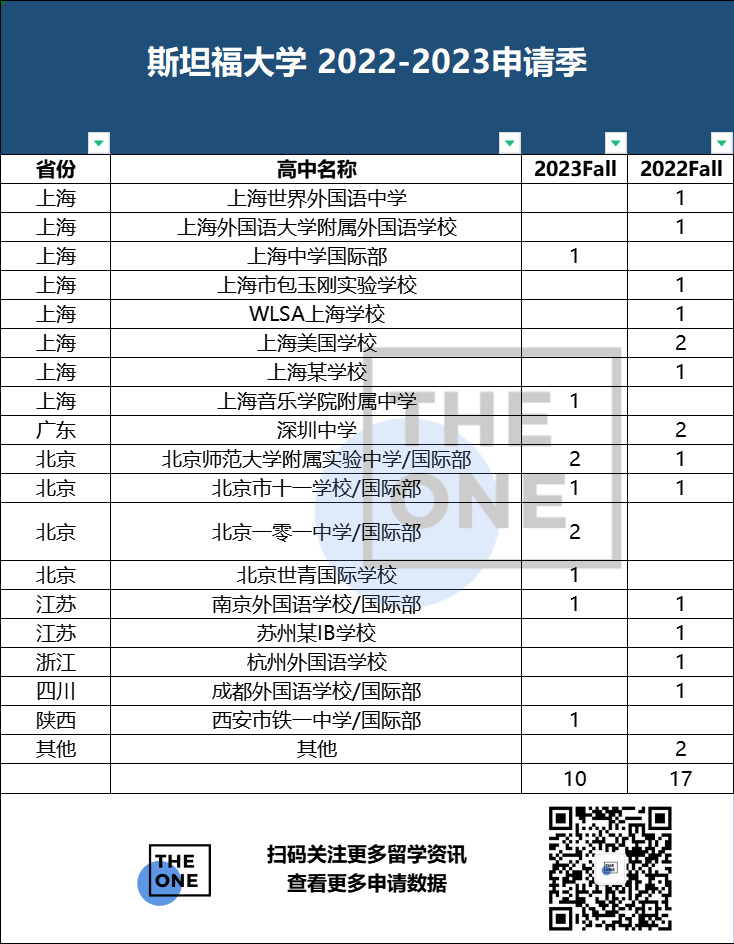 宣传要扩招的美国大学，今年录取真的扩招了吗?                