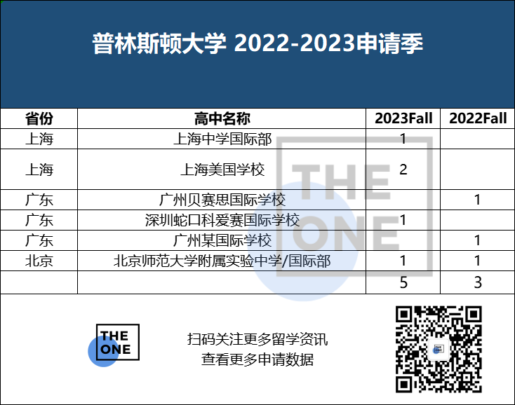 宣传要扩招的美国大学，今年录取真的扩招了吗?                