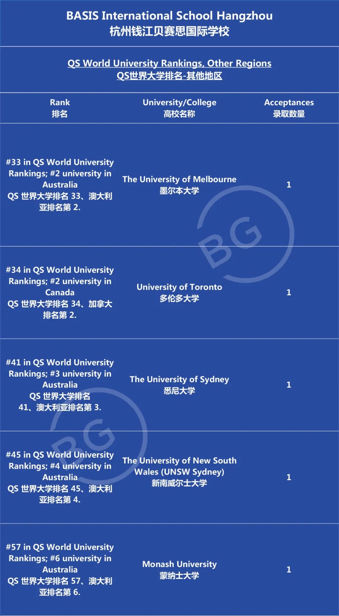 2023届中国贝赛思国际学校毕业生高校早录喜报                