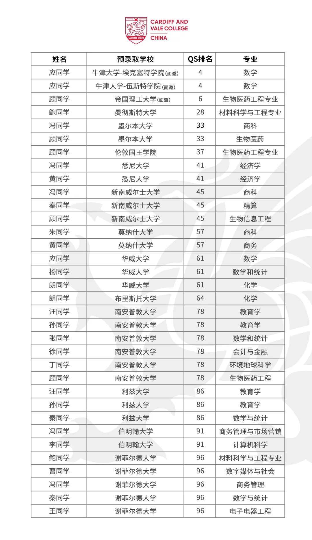 2023届上海卡迪夫公学学生斩获世界前100名校offer！                
