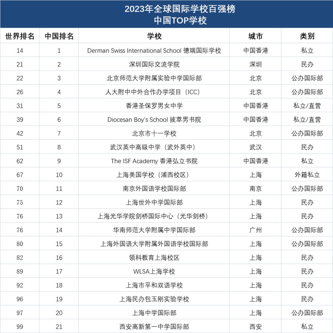 2023首份全球百强国际学校排名发布！平和世外依然上榜！                