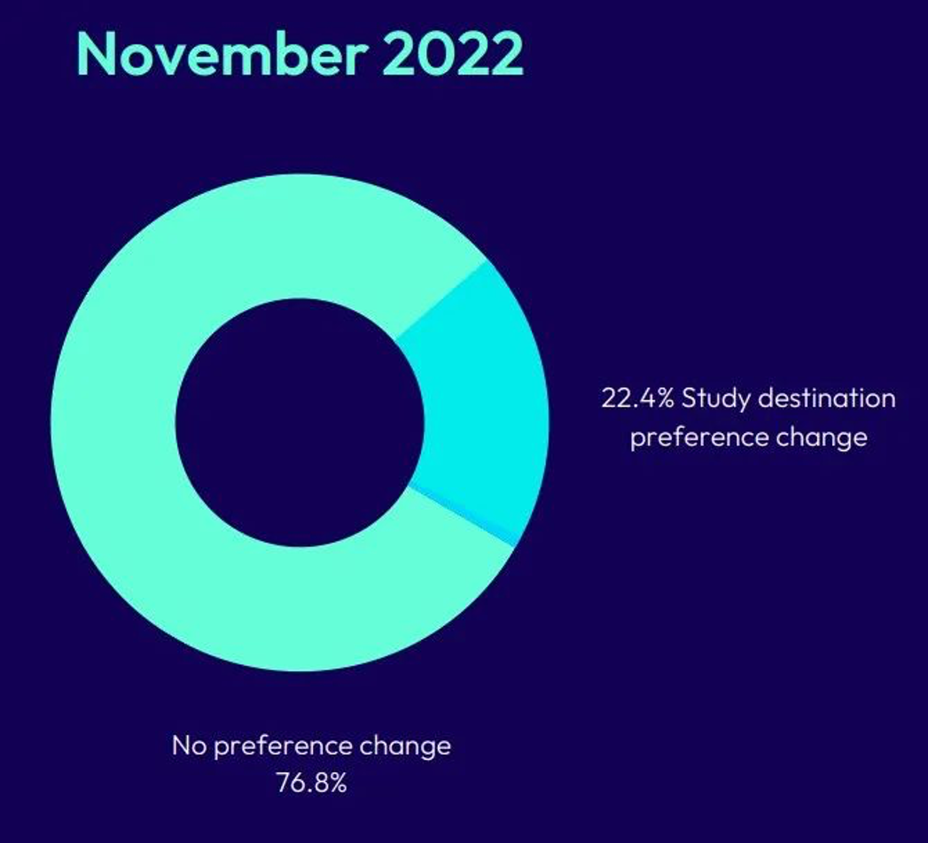 2022年全球留学趋势报告！澳洲提升30%！                
