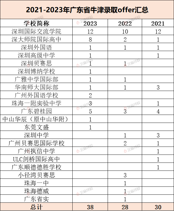 牛津大学放榜！中国学生斩获158封预录取offer                