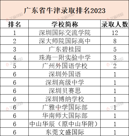 牛津大学放榜！中国学生斩获158封预录取offer                