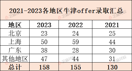 牛津大学放榜！中国学生斩获158封预录取offer                