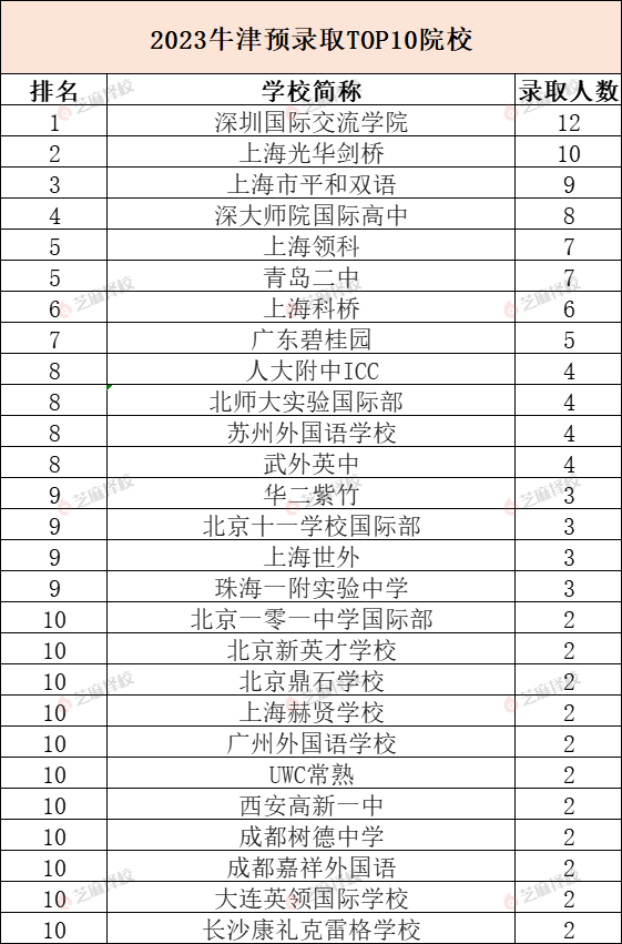 牛津大学放榜！中国学生斩获158封预录取offer                