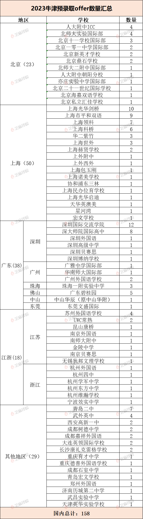 牛津大学放榜！中国学生斩获158封预录取offer                