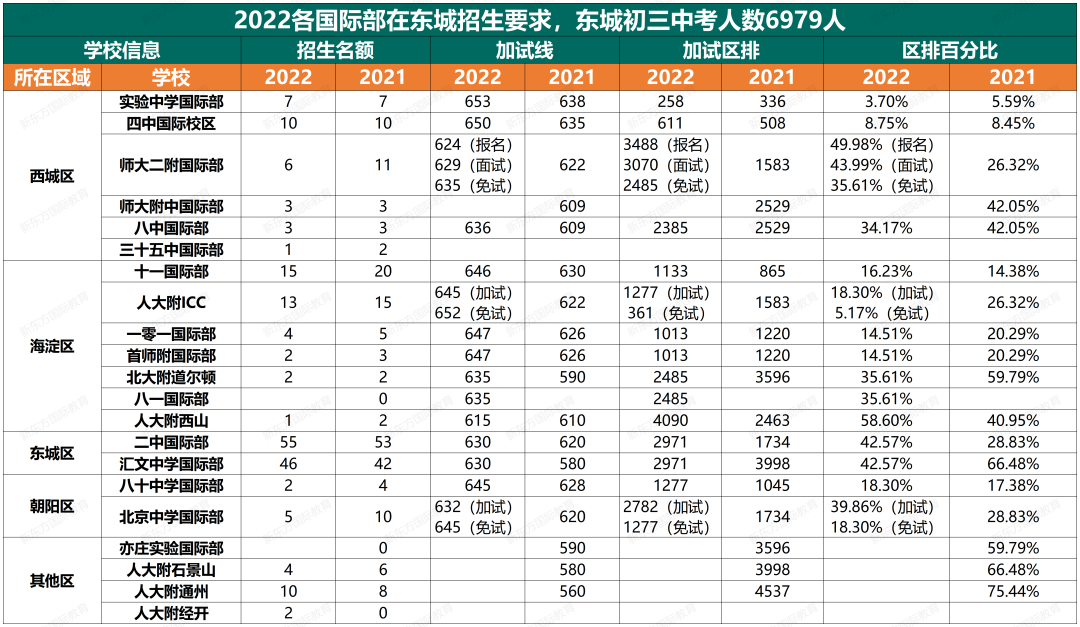 海淀期末五分段出炉！如何根据区排选择北京国际部?                