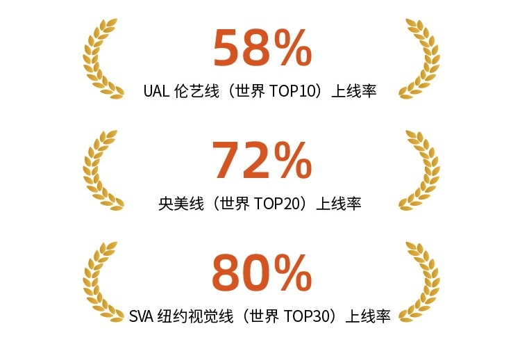 省实IFPAD国际艺术高中部毕业生艺术名校录取率公布，艺术留学有哪些优势?                