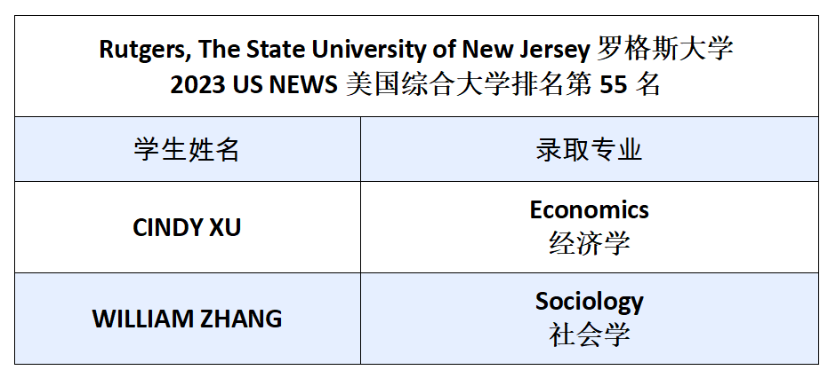 恭喜上海杨浦双语国际高中学生收获美国罗格斯大学录取！                