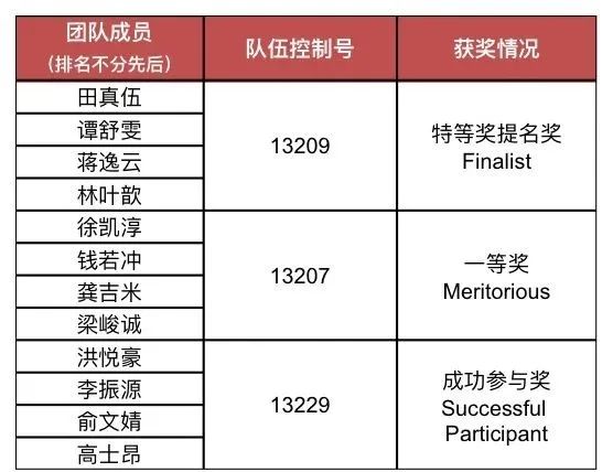 上海交大附中IB国际课程中心学生在2022美国高中生数学建模竞赛中获佳绩                