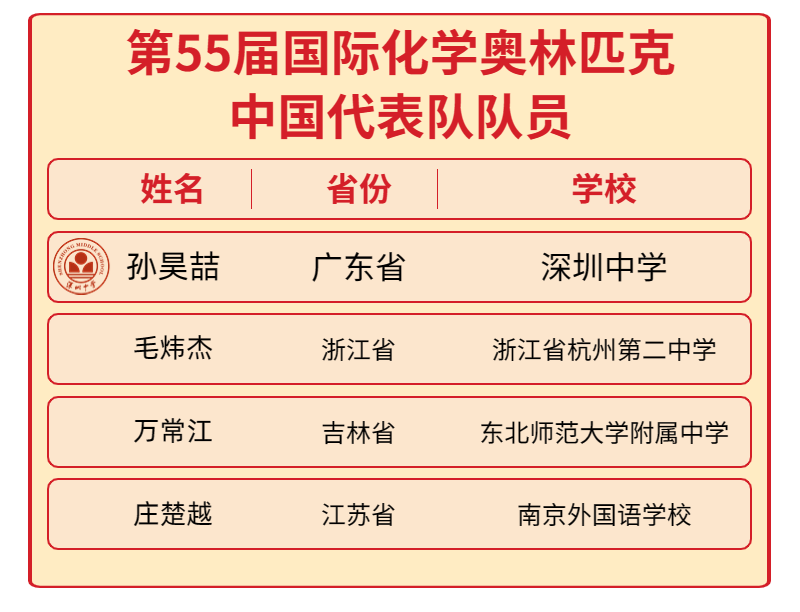 深圳中学：学子入选第55届国际化学奥林匹克中国代表队！                