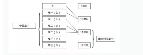 什么是VCE课程?中澳的教育系统什么不同?